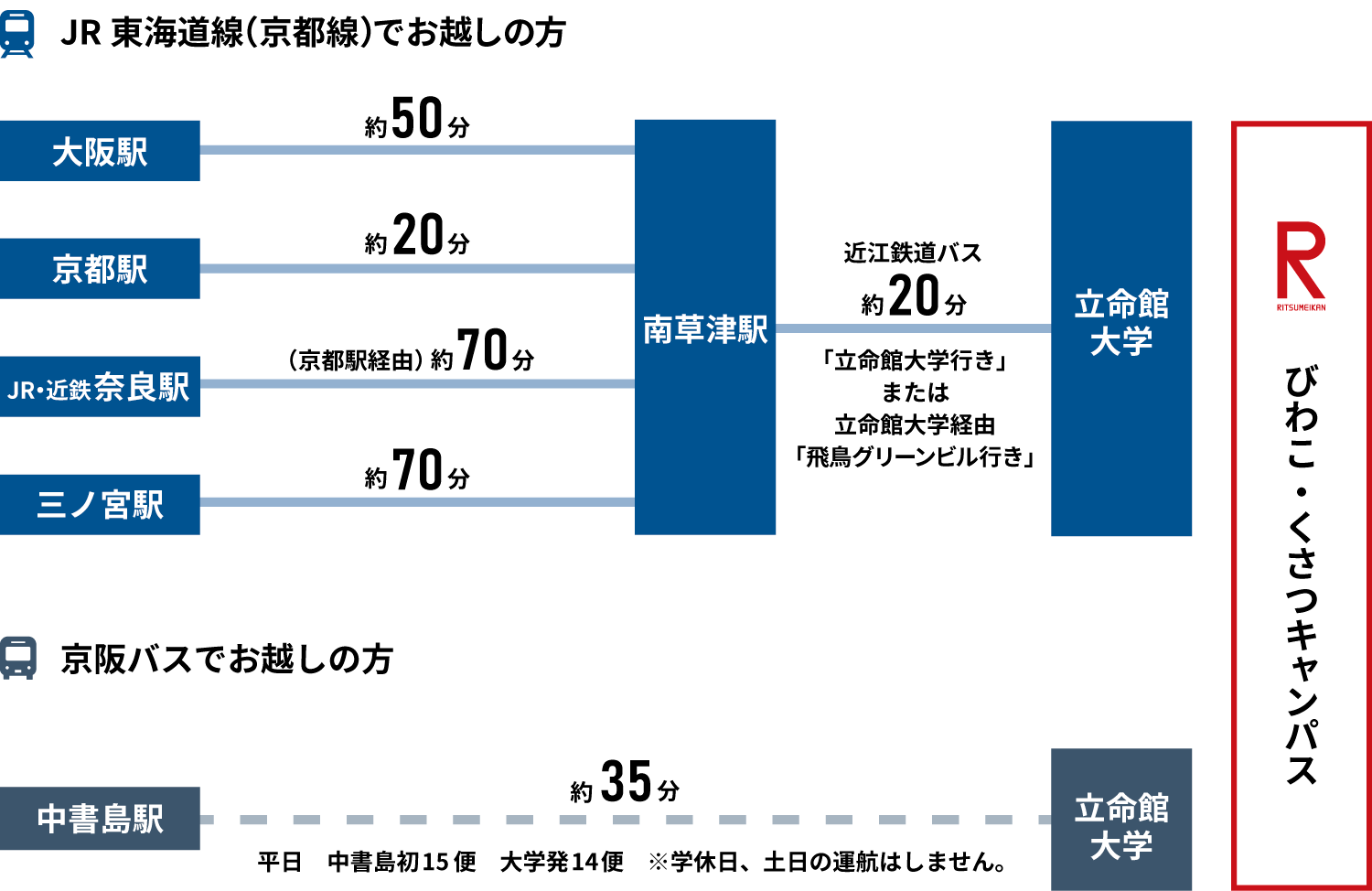 JR東海道線・京阪バスでのアクセス